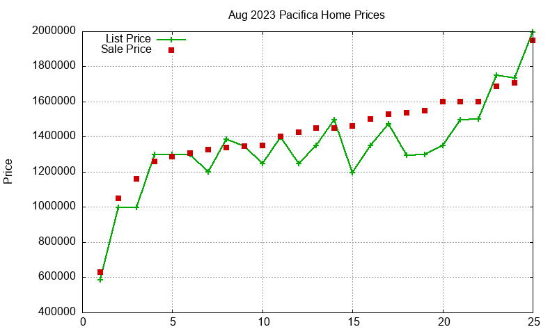 Pacifica Homes Just Sold 2023-08