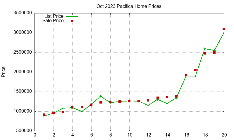 Pacifica Homes Just Sold 2023-10