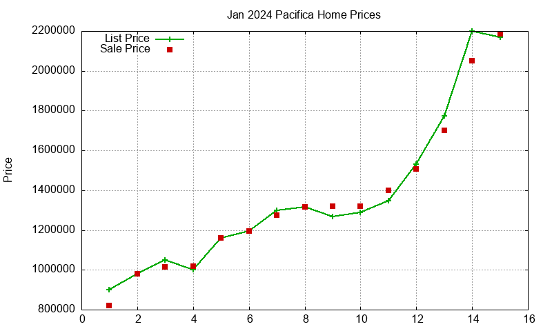 Pacifica Homes Just Sold 2024-01