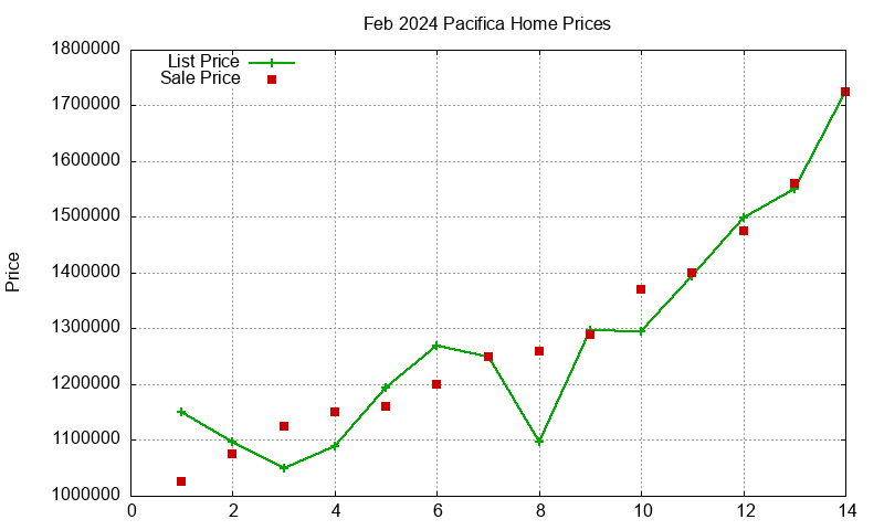 Pacifica Homes Just Sold 2024-02 Pacifica Homes Just Sold 2024-02