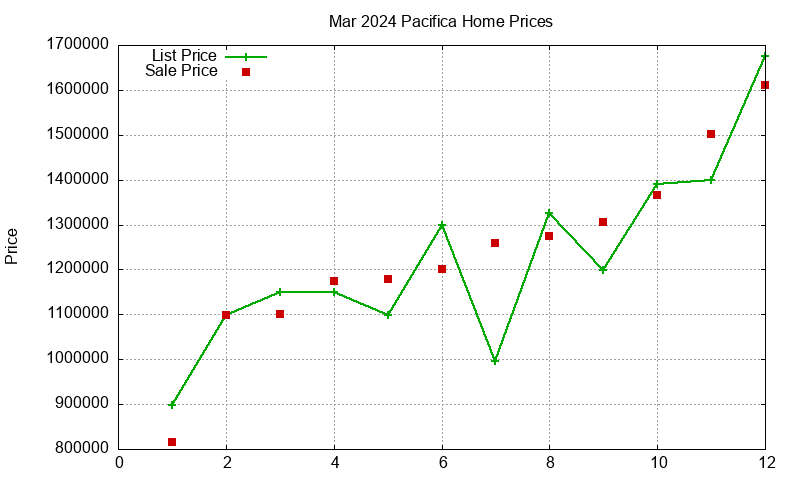 Pacifica Homes Just Sold 2024-03 Pacifica Homes Just Sold 2024-03