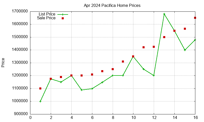 Pacifica Homes Just Sold 2024-04