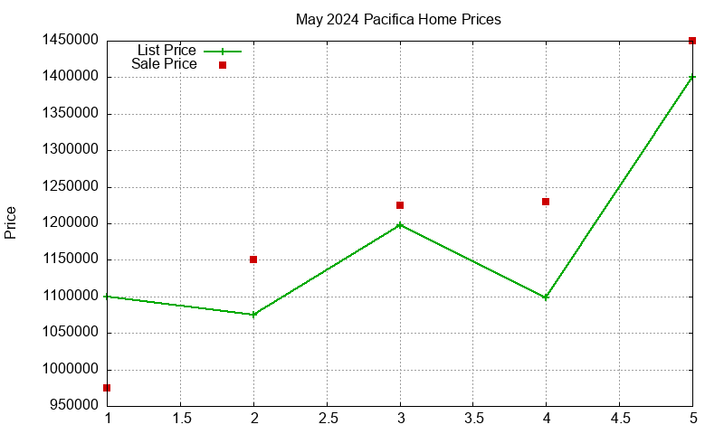 Pacifica Homes Just Sold 2024-05