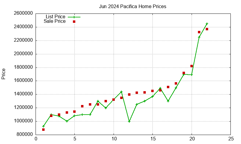 Pacifica Homes Just Sold 2024-06