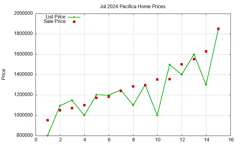 Pacifica Homes Just Sold 2024-07