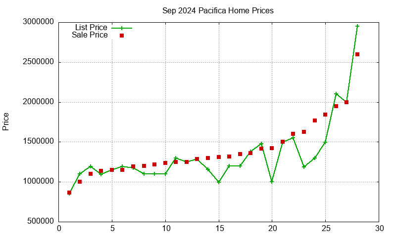 Pacifica Homes Just Sold 2024-09