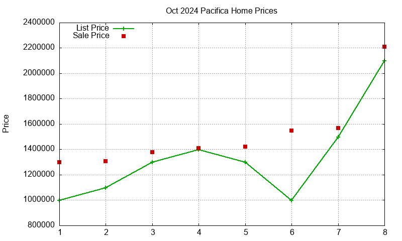 Pacifica Homes Just Sold 2024-10