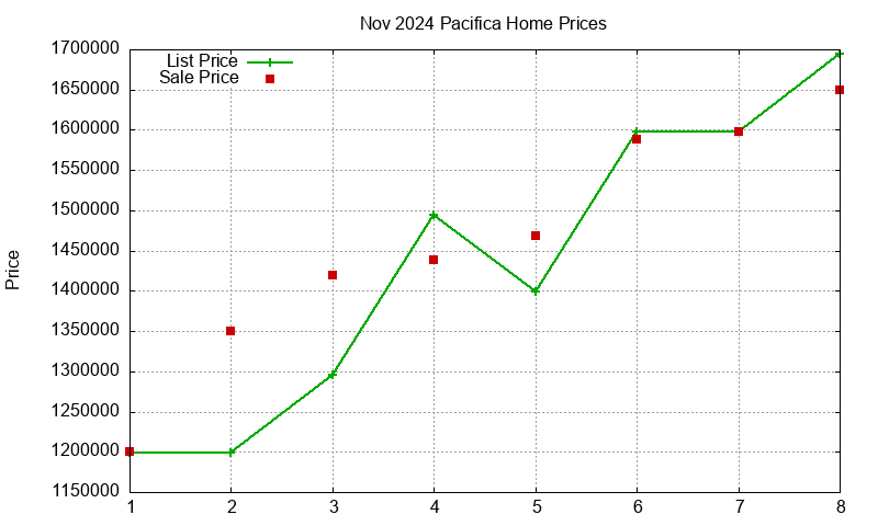 Pacifica Homes Just Sold 2024-11