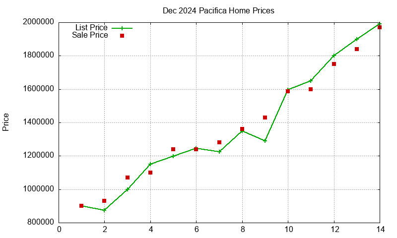 Pacifica Homes Just Sold 2024-12