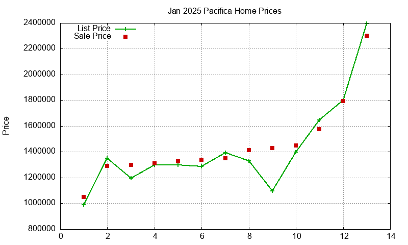 Pacifica Homes Just Sold 2025-01