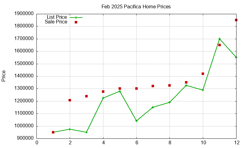 Pacifica Homes Just Sold 2025-02 Pacifica Homes Just Sold 2025-02