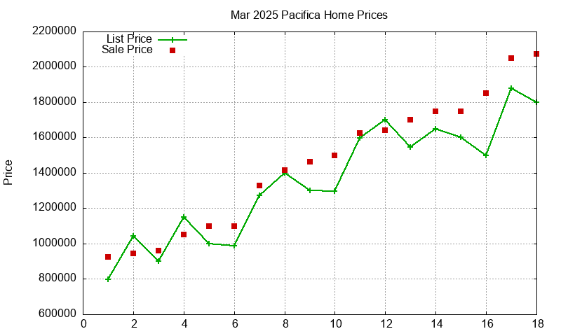 Pacifica Homes Just Sold 2025-03 Pacifica Homes Just Sold 2025-03