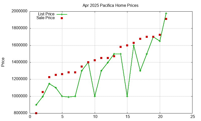 Pacifica Homes Just Sold 2025-04