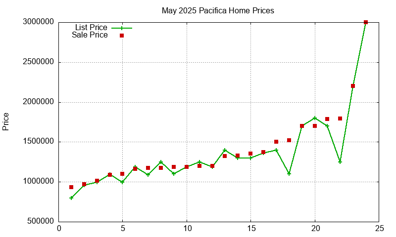 Pacifica Homes Just Sold 2025-05
