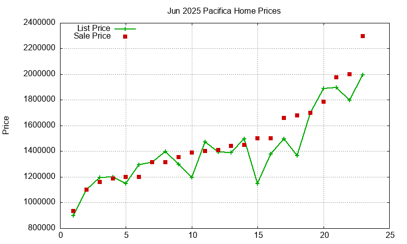 Pacifica Homes Just Sold 2025-06