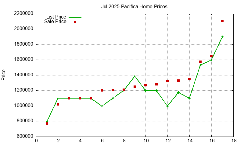 Pacifica Homes Just Sold 2025-07