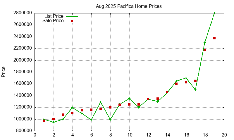Pacifica Homes Just Sold 2025-08