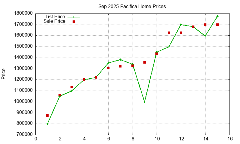 Pacifica Homes Just Sold 2025-09