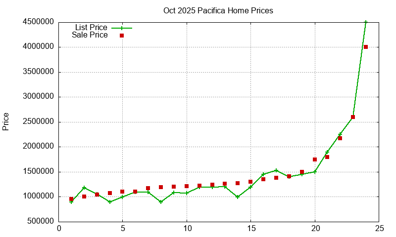 Pacifica Homes Just Sold 2025-10