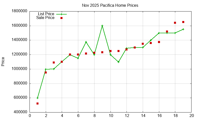 Pacifica Homes Just Sold 2025-11