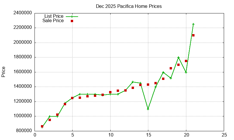 Pacifica Homes Just Sold 2025-12