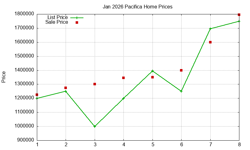 Pacifica Homes Just Sold 2026-01