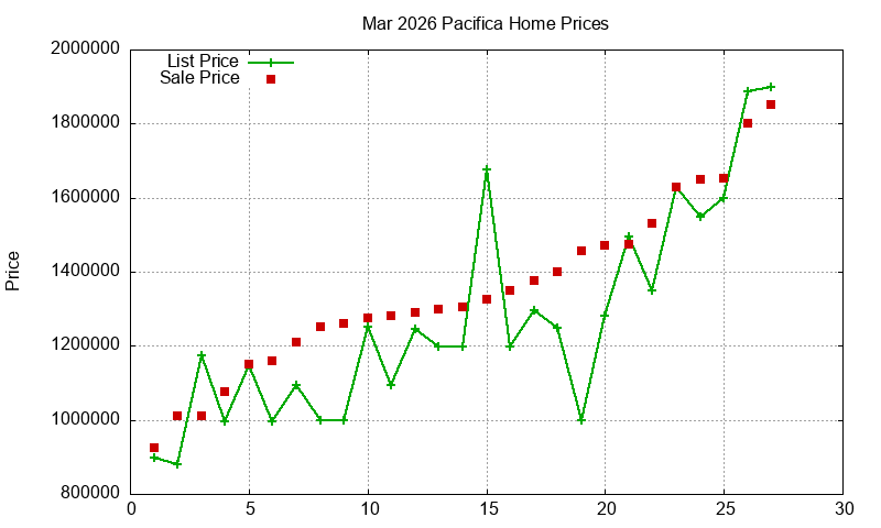Pacifica Homes Just Sold 2026-03