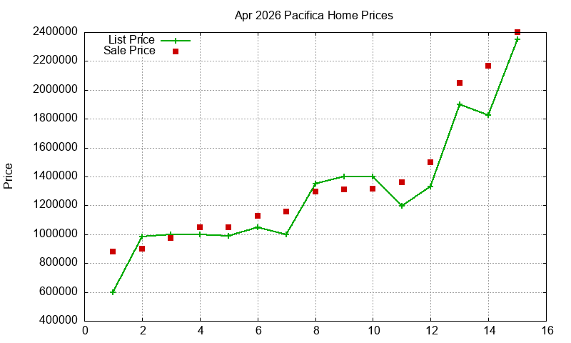 Pacifica Homes Just Sold 2026-04