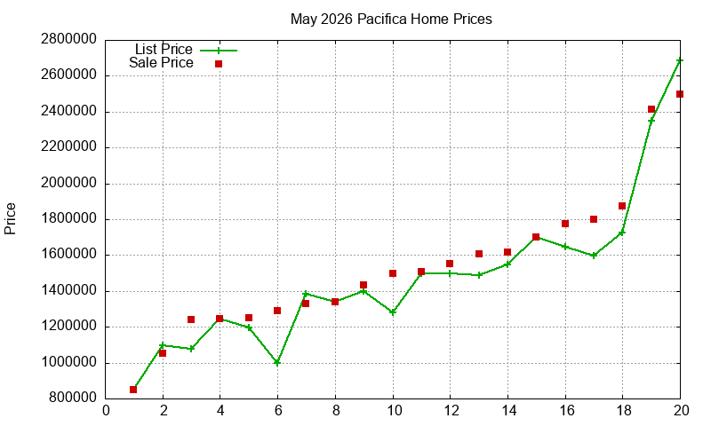 Pacifica Homes Just Sold 2026-05
