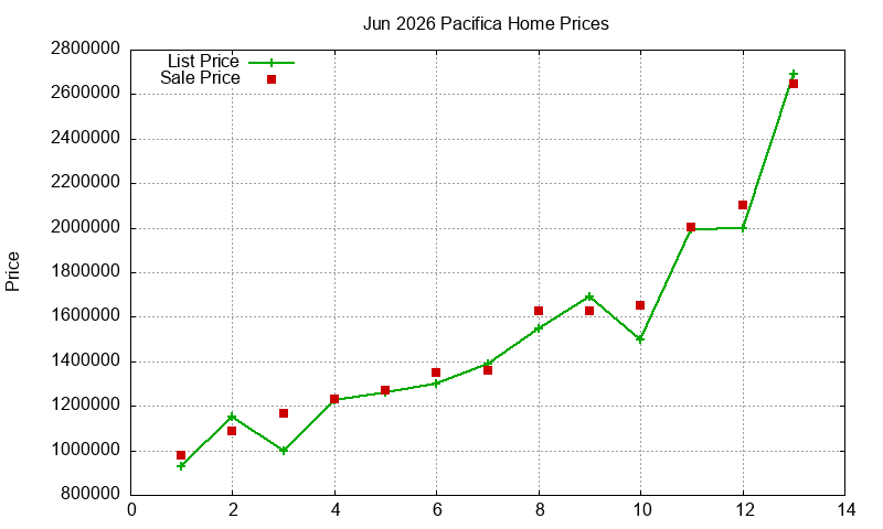 Pacifica Homes Just Sold 2026-06