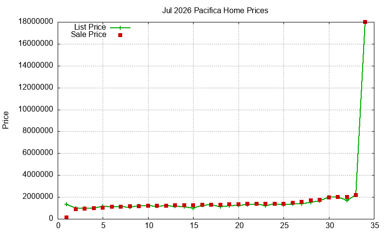 Pacifica Homes Just Sold 2026-07