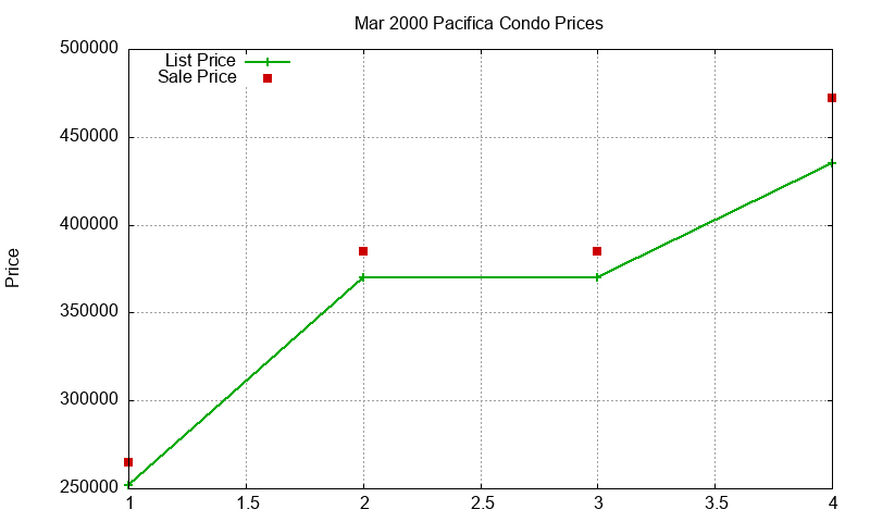 Pacifica Condos Just Sold 2000-03 Pacifica Condos Just Sold 2000-03