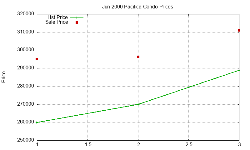 Pacifica Condos Just Sold 2000-06 Pacifica Condos Just Sold 2000-06