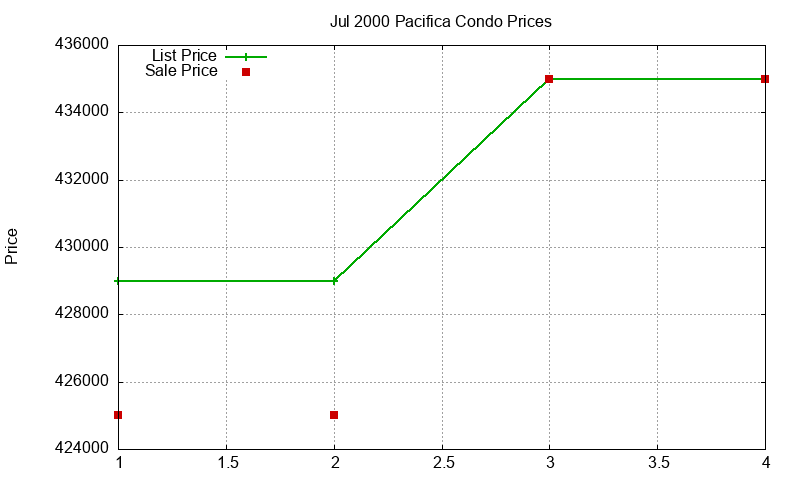 Pacifica Condos Just Sold 2000-07
