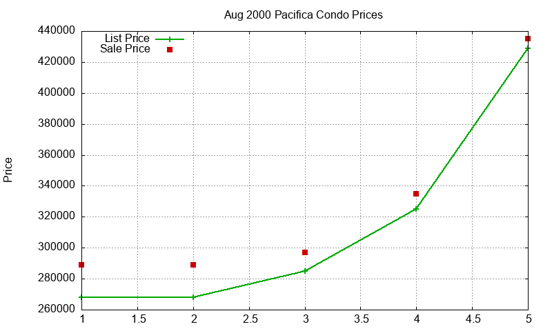 Pacifica Condos Just Sold 2000-08 Pacifica Condos Just Sold 2000-08