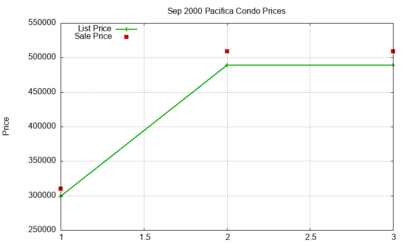 Pacifica Condos Just Sold 2000-09 Pacifica Condos Just Sold 2000-09