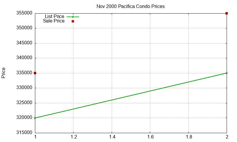 Pacifica Condos Just Sold 2000-11 Pacifica Condos Just Sold 2000-11