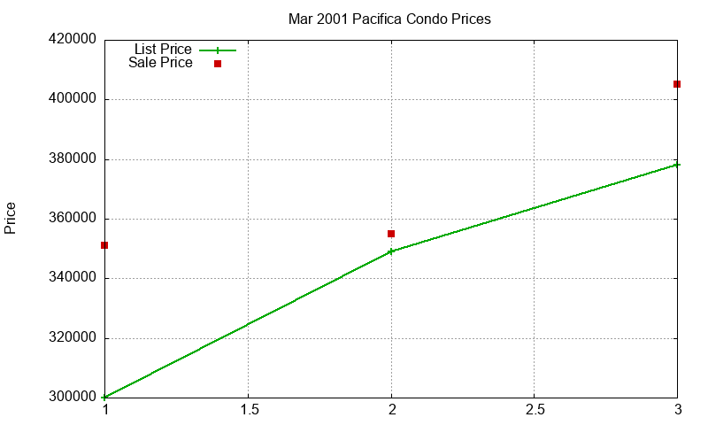 Pacifica Condos Just Sold 2001-03 Pacifica Condos Just Sold 2001-03