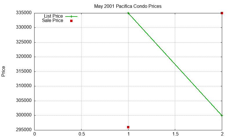 Pacifica Condos Just Sold 2001-05 Pacifica Condos Just Sold 2001-05