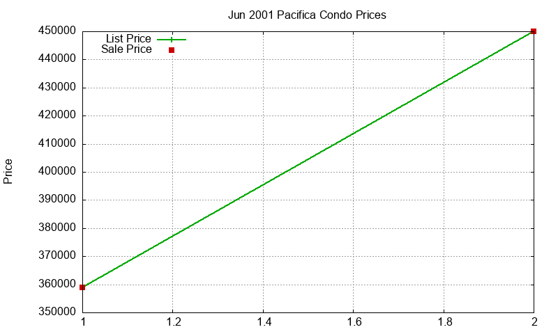 Pacifica Condos Just Sold 2001-06 Pacifica Condos Just Sold 2001-06