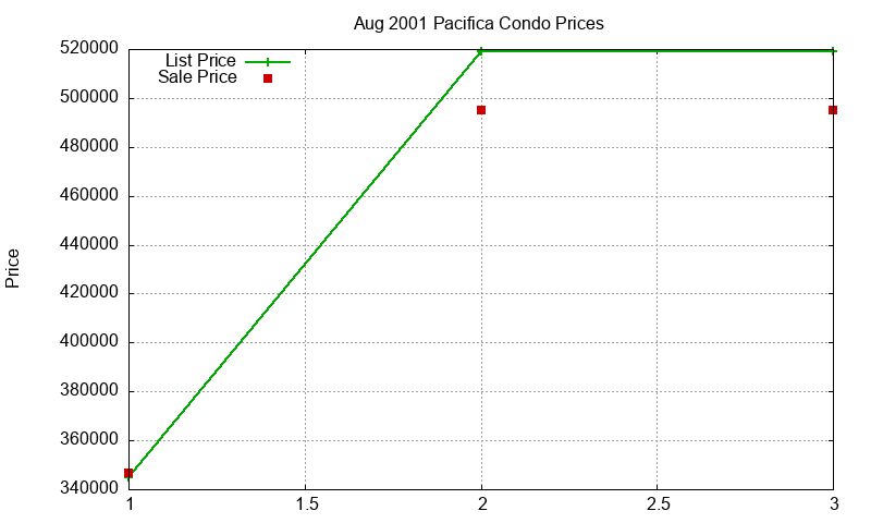 Pacifica Condos Just Sold 2001-08 Pacifica Condos Just Sold 2001-08