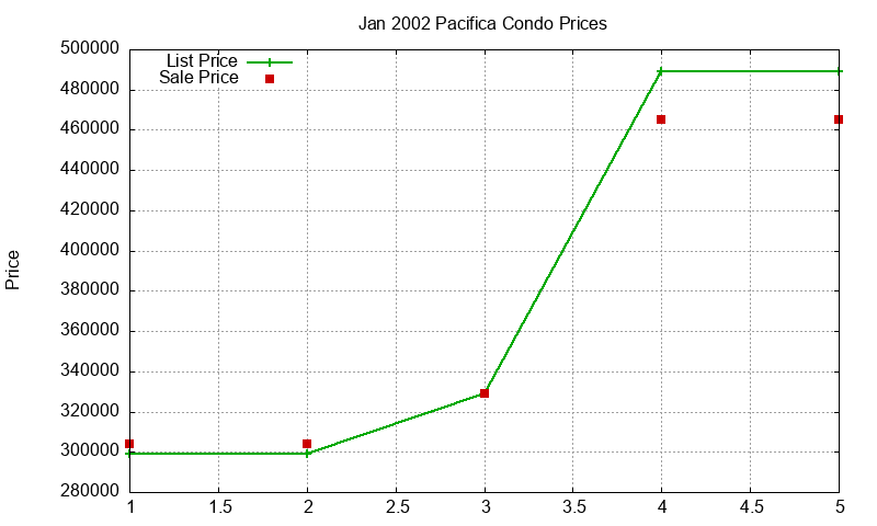 Pacifica Condos Just Sold 2002-01 Pacifica Condos Just Sold 2002-01