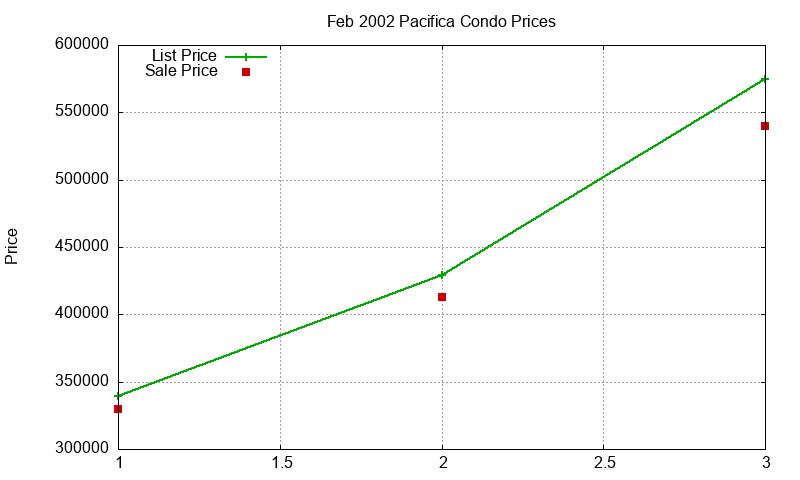 Pacifica Condos Just Sold 2002-02 Pacifica Condos Just Sold 2002-02