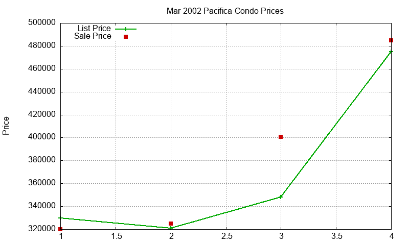 Pacifica Condos Just Sold 2002-03 Pacifica Condos Just Sold 2002-03