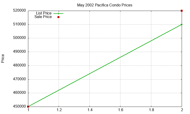 Pacifica Condos Just Sold 2002-05 Pacifica Condos Just Sold 2002-05