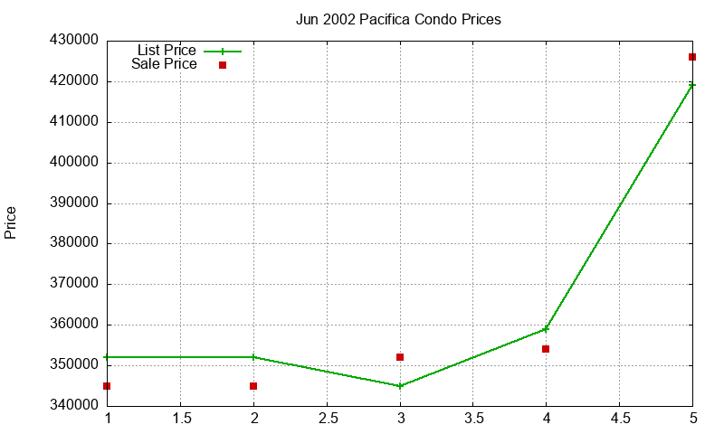 Pacifica Condos Just Sold 2002-06 Pacifica Condos Just Sold 2002-06