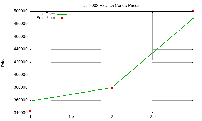 Pacifica Condos Just Sold 2002-07 Pacifica Condos Just Sold 2002-07