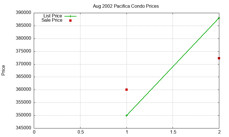 Pacifica Condos Just Sold 2002-08 Pacifica Condos Just Sold 2002-08