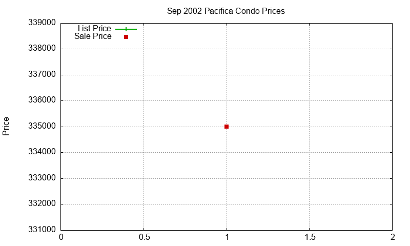 Pacifica Condos Just Sold 2002-09 Pacifica Condos Just Sold 2002-09