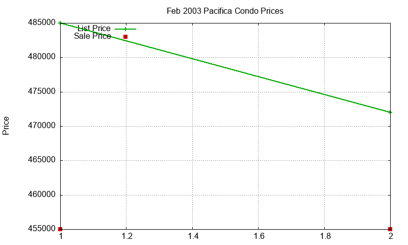 Pacifica Condos Just Sold 2003-02 Pacifica Condos Just Sold 2003-02